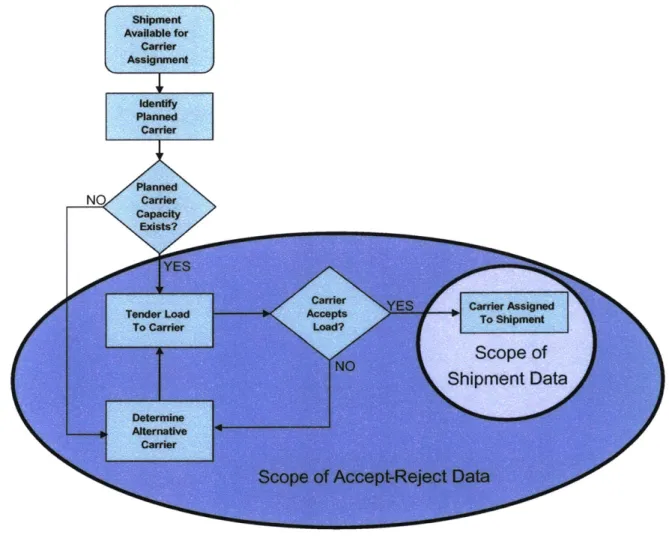 Figure  4.8  Shipper-Carrier  Interaction  and Scope  of Accept-Reject  Data4.4