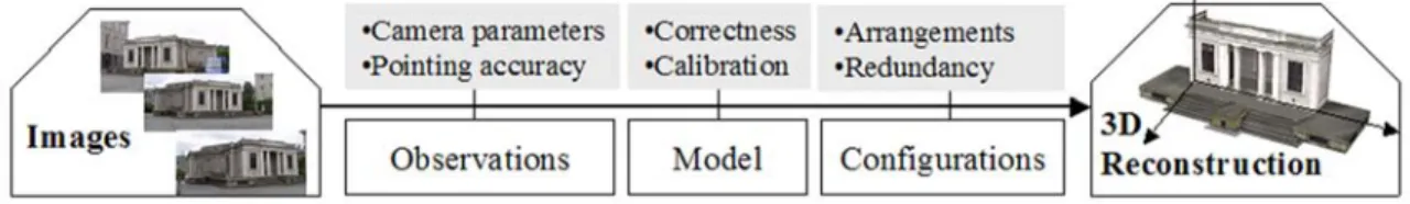 Figure 2: Main sources of error in the 3D reconstruction from images 