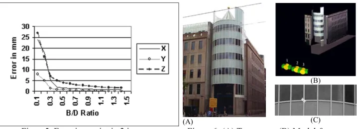 Figure 7: Effect of redundancy at different image configurations. 