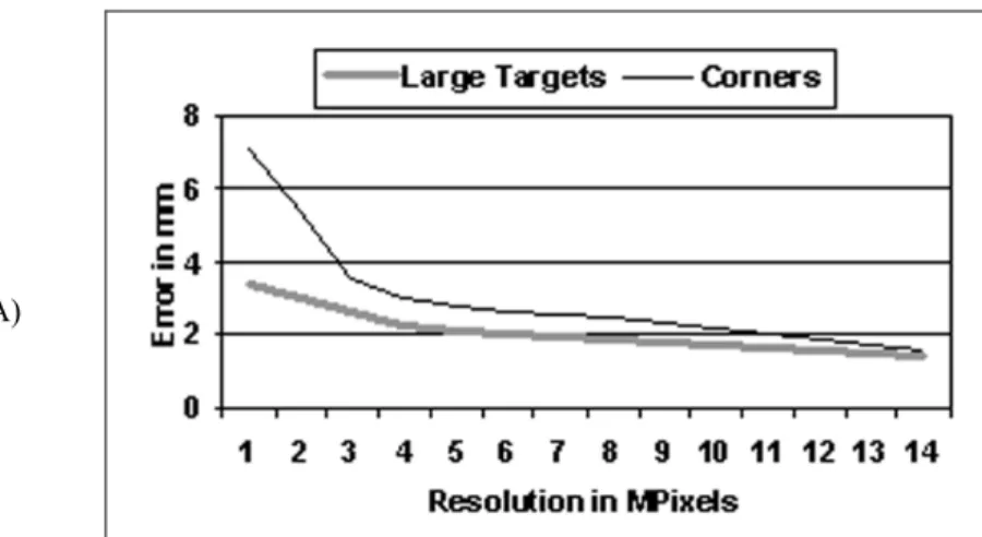 Figure 10 displays the relationship between resolution and accuracy on the Z coordinate for large  targets and small targets or corners (results with small targets and corners were combined)
