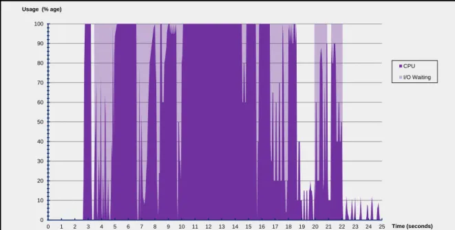 Figure 2-1: CPU utilization profile for a sample Ubuntu VM during boot and post- post-boot.
