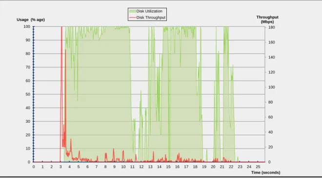 Figure 2-2: Disk utilization and throughput profile for a sample Ubuntu VM during boot and post-boot.