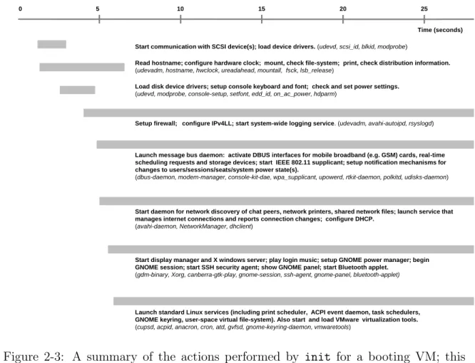 Figure 2-3: A summary of the actions performed by init for a booting VM; this figure has the same time line (0-25 seconds) as Figures 2-1a and 2-2a.