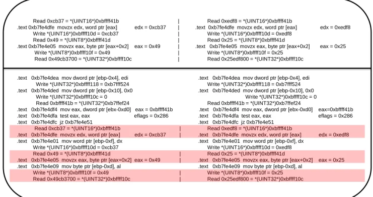 Figure 2-7: Excerpts from the diff files generated by the analysis script. The top half shows instructions from the delta file; these all have different side-effects in the two logs (as indicated by the |)
