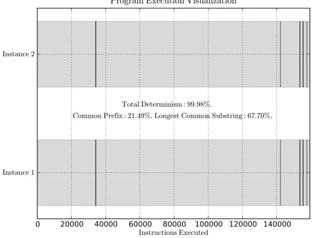 Figure 2-8 shows divergences in program execution over time. This representation allows us to visually inspect the union file and figure out the distribution and nature of conflicting instructions