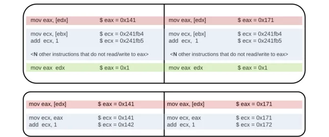 Figure 2-9: The top image shows an example of the cascade effect: the red instruction represents a real conflict in eax