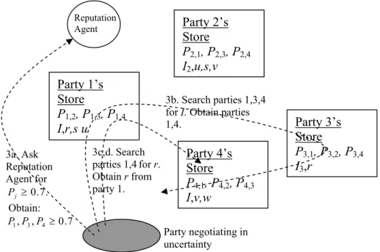 Figure 1. Using the negotiating experience of others 