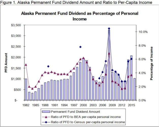 Figure 13: Permanent Fund Dividend as a Percentage of Per Capita Income 358