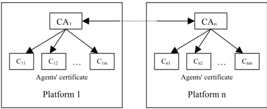 Fig. 1. Mutual cross-certification between two agent platforms trust model. 