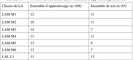 Tableau 1 :    Nombre de cas de LA dans l’ensemble d’apprentissage et de test  Classes de LA  Ensemble d’apprentissage (n=108)  Ensemble de test (n=83) 