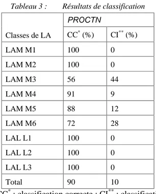 Tableau 3 :   Résultats de classification  PROCTN  Classes de LA  CC *  (%)  CI **  (%)  LAM M1  100  0  LAM M2  100  0  LAM M3  56  44  LAM M4  91  9  LAM M5  88  12  LAM M6  72  28  LAL L1  100  0  LAL L2  100  0  LAL L3  100  0  Total  90  10 