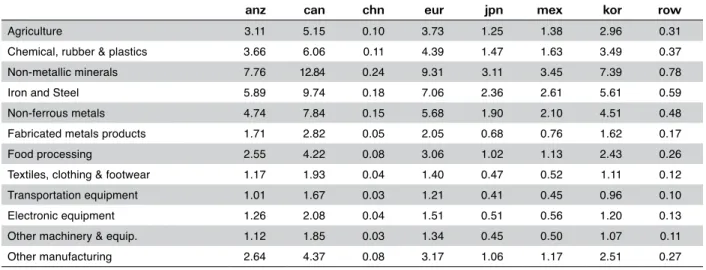 Figure 4. Absolute (right axis, bars) and proportion (left axis, dots) in the value of uS exports relative to BAu.