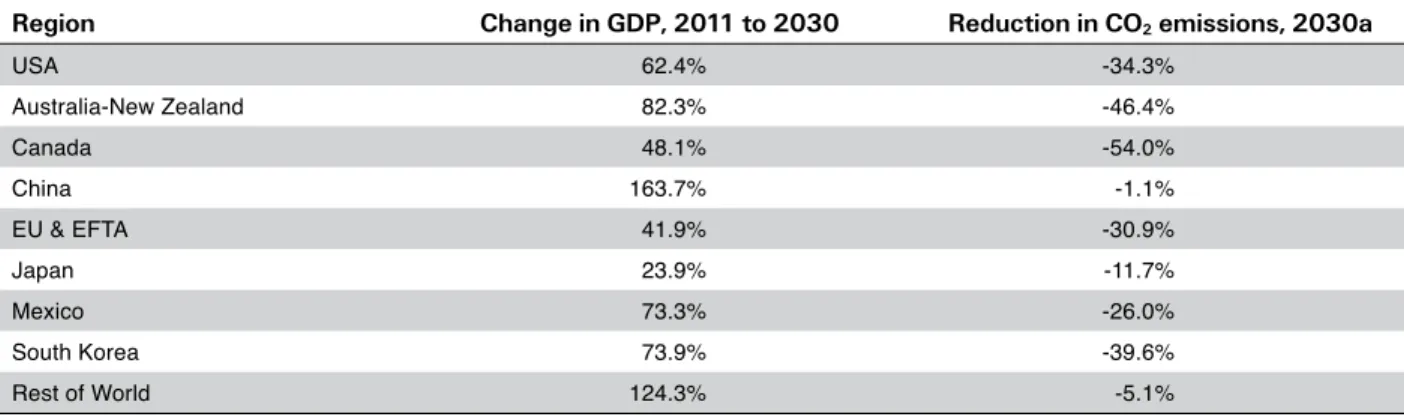 Table 2. Baseline GDP projections and 2030 reductions in CO 2  emissions from fossil fuels and industry needed to comply with the  Paris pledges.