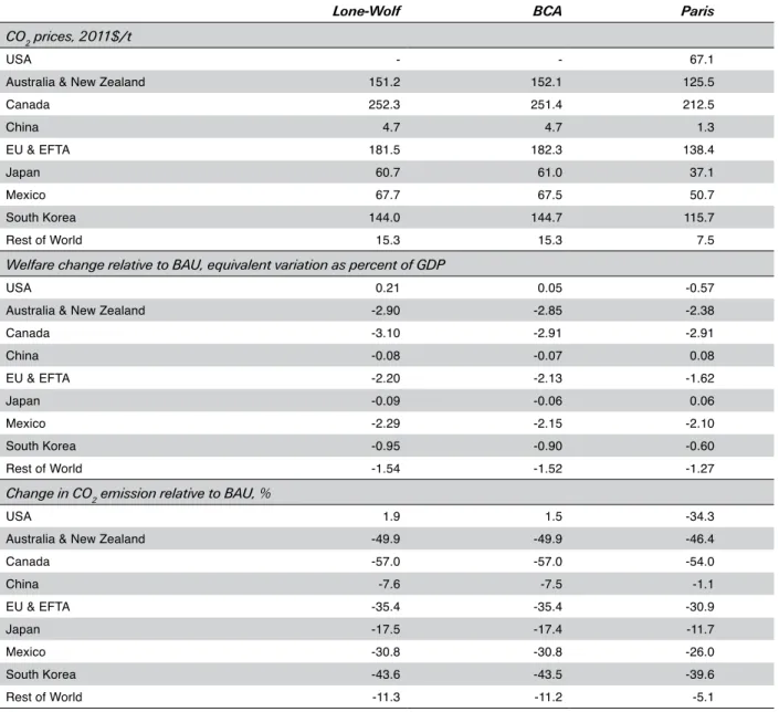 Table 4. CO 2  prices, welfare and emissions.