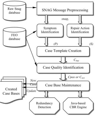 Figure 2: ACCS system implementationCase Template Creation 
