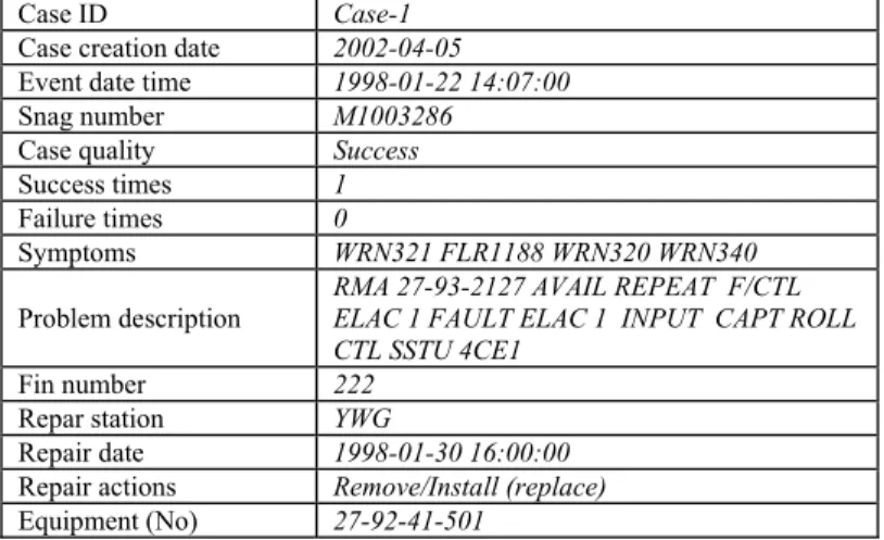 Table 2: A clean snag message obtained from the Table 1  Event Date &amp; Time  1998-01-22 14:07:00 
