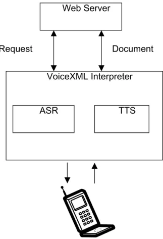 Figure 1. VoiceXML architecture model 