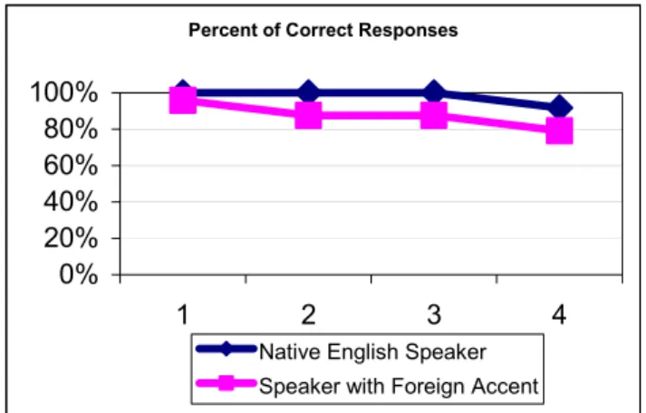 Figure 3. Speech recognition accuracy testing for VIMS: 