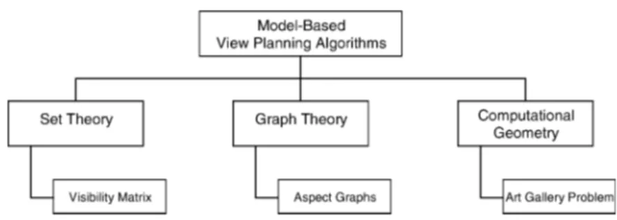 Fig. 4. Model-based view planning algorithms.