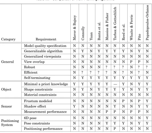 Table III. Comparison of View Planning Algorithms