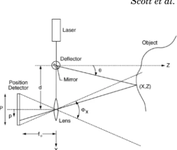 Fig. 2. Conventional active triangulation. (From El- El-Hakim and Beraldin[1994]; c °IEEE 1994.)