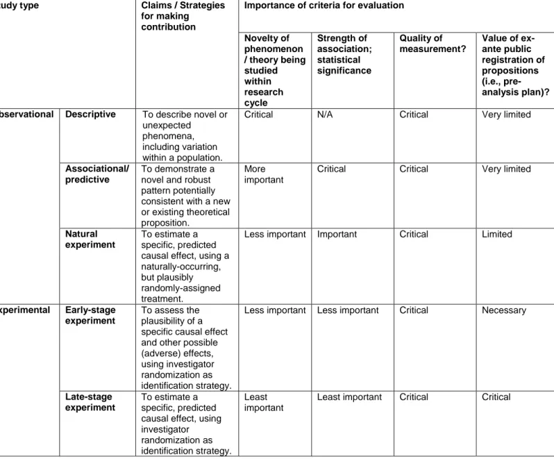 Table 1: A Criterial Framework for Assessing Contributions in a Political Science  Research Cycle 