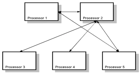 Figure 4 An example of interprocessor message routing. 