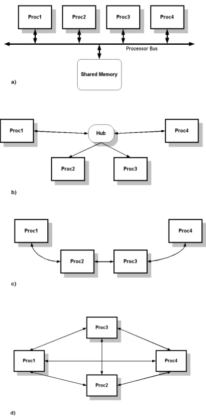 Figure 5 Interprocessor communications alternatives. 