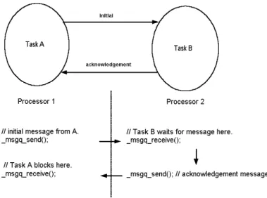 Fig. 1 shows an example of message passing between two tasks on different  processors
