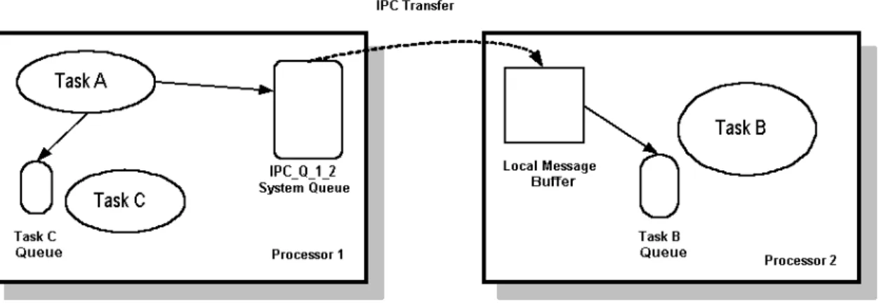 Figure 2 Interprocessor message transfers. 