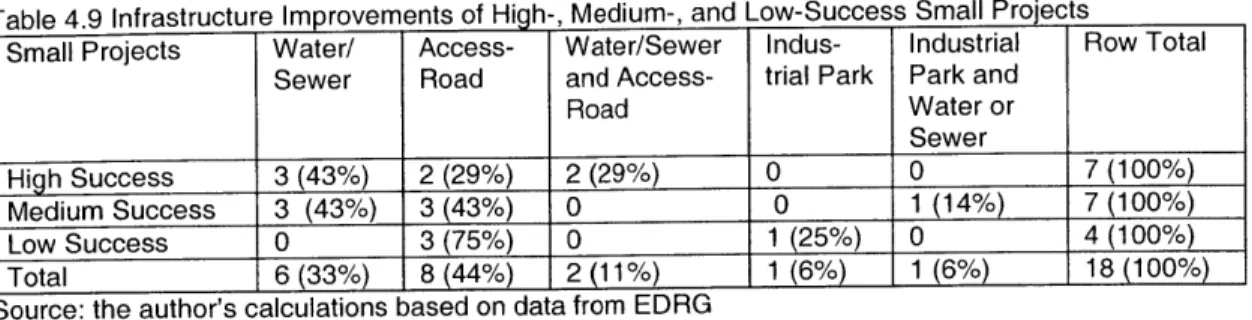 Table  4.9  Infrastructure  Improvements  of  High-,  Medium-,  and  Low-Success  Small Projects