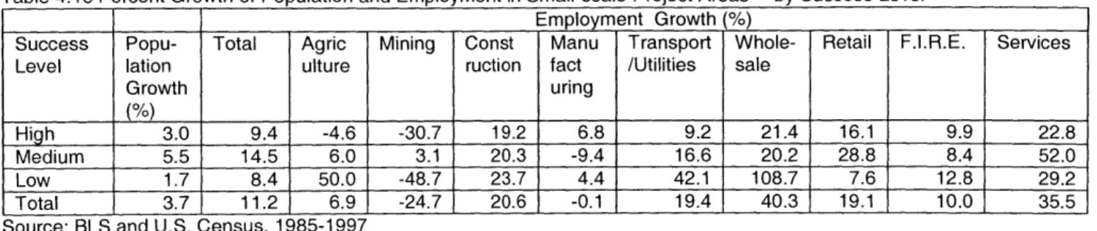 Table  4.15 Percent  Growth  of  Population  and Employment  in Small-scale  Project Areas  - by Success Level