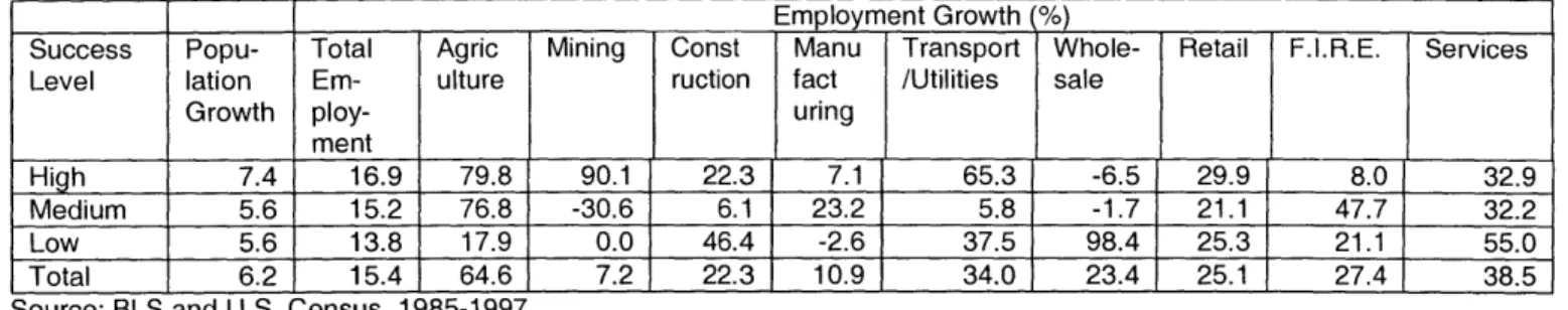 Table  4.16 Percent  Growth  of Population  and  Employment  in Medium-Scale  Project  Areas  - by  Success Level Employment  Growth  %)