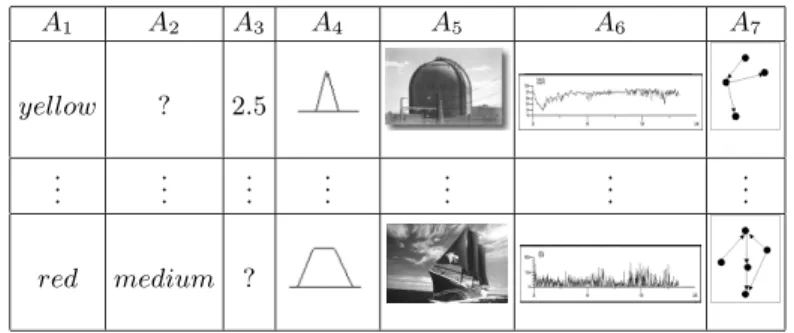 Table 1. An example of a heterogeneous data base. Attributes are from different domains(nominal, ordinal, ratio, fuzzy, images, time-series and graphs), also containing missing values (?).