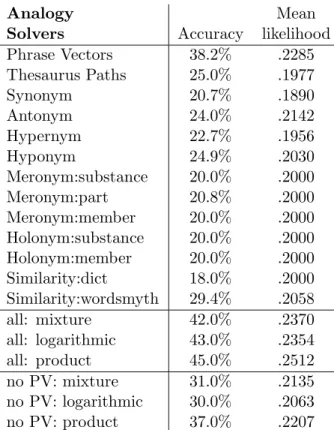 Table 3: Comparison of results for merging rules on analogy problems.