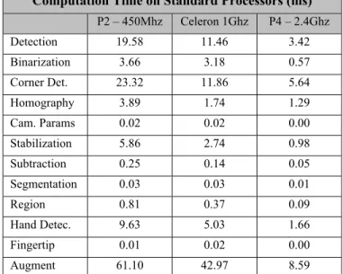 Table 1 - Computation Time on Standard Processors This table highlights the areas of significant computational complexity in the system; target detection, corner detection, stabilization and video augmentation