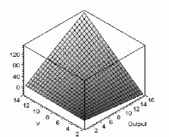Figure 3:  NPV as a function of unit value V and output ω for a fixed annual  discount rate r = 10%