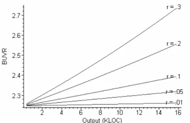 Figure 5:  BUVR of the model Solo to the model Pair under single-point delivery as  a function of output for different discount rates