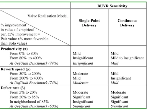 Table 3.  Sensitivity of BUVR to changes in empirical parameters. 