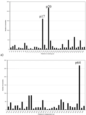 Figure 3: Anomaly detection of the training (a), and the  independent (b) data sets. Along X-axis are patients in  these two data sets; and Y-axis represents the number of  anomalies detected through data characteristics checking