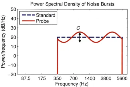 Figure  1-4:  Stimuli  for  Spectral  Modulation  Detection  Experiment  Power  spectra  of the  Standard  (flat  spectrum)  noise  burst  and  Probe  ("spectral  ripple")  stimulus  used  by Litvak  et  al