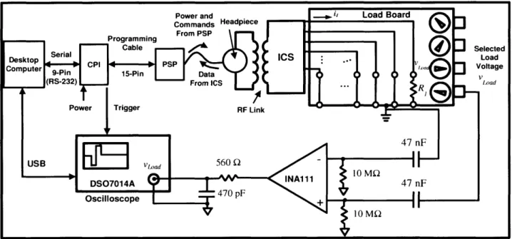 Figure 2-7:  Experimental Setup  for Measurement  of Load Voltage  The  system  of Figure  2-4  was  used  to  instruct  a  CII/HiRes90k  implantable  cochlear  stimulator  (ICS)  to deliver  current  through  a  discrete  load  resistor  R 1 