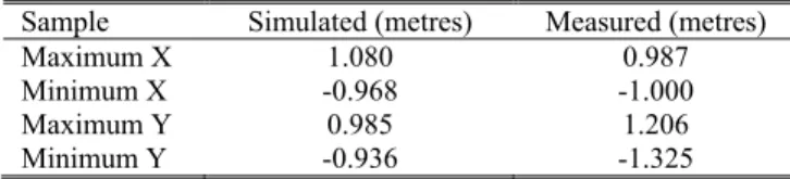 Figure 6: Expected minus Observed peak values after  correction for samples between 1-metre to  10-metres