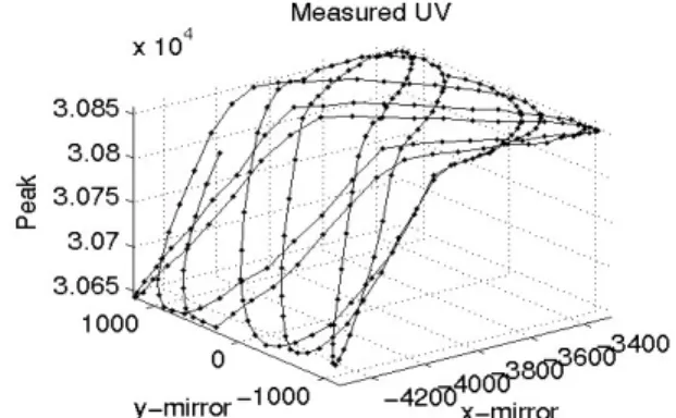 Figure 10: Lissajous scan obtained using the LRS in Figure 1  Figure 8: Comparison of range estimation methods using 