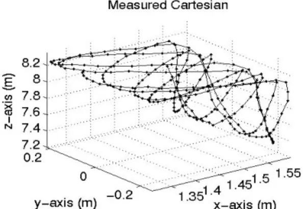 Figure 13: Lissajous scan from Figure 10 translated into  Cartesian coordinates using calibration-based linear  fit 