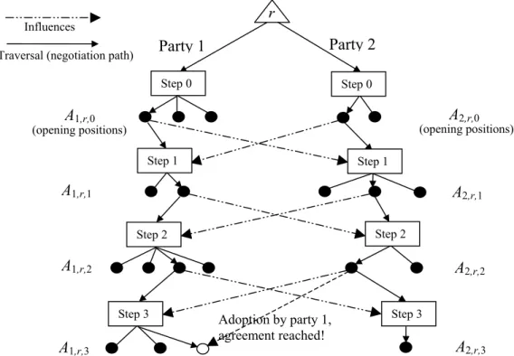 Figure 1 – Negotiation tree   for a policy negotiation. r r