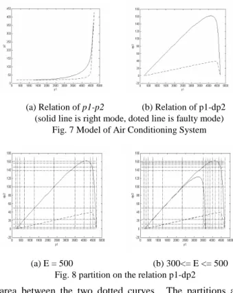 Fig. 7 Model of Air Conditioning System 