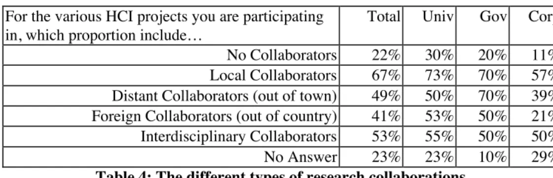 Table 4: The different types of research collaborations.