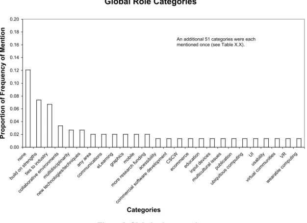 Figure 2. Global role categories