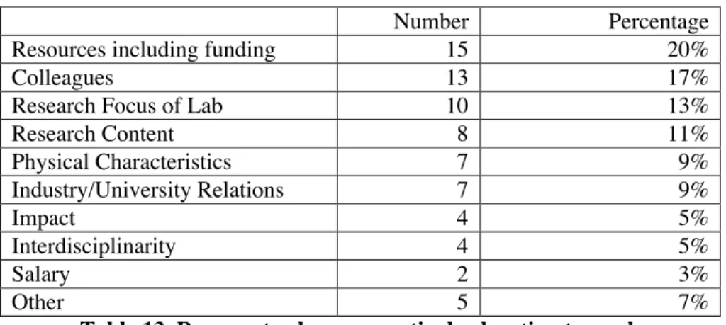 Table 13. Reasons to choose a particular location to work